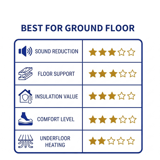 Gold Underlay For Laminate And Semi Solid Flooring