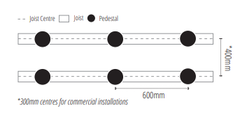 Adjustable Pedestals Joists